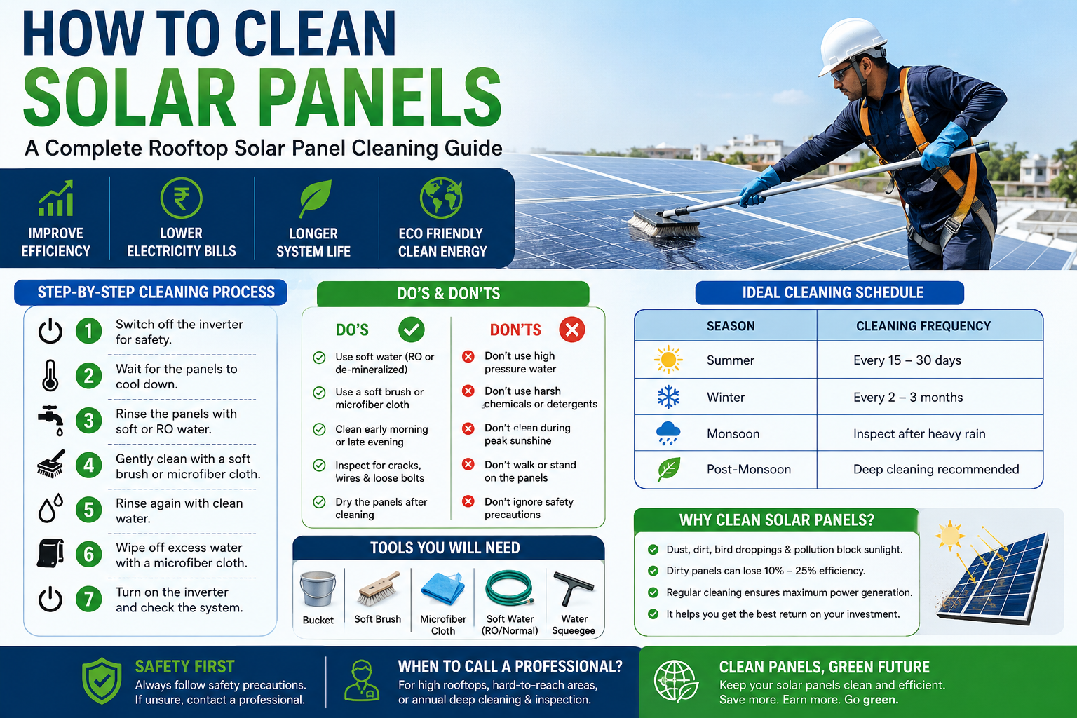 How to Clean Solar Panels: The Complete Guide to Rooftop Solar Panel Cleaning in India (2026)